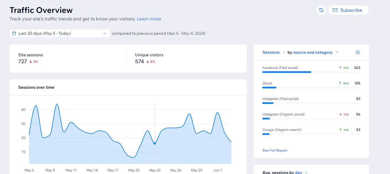 Website traffic overview showing Facebook paid social as the largest listed source in a last-30-days report