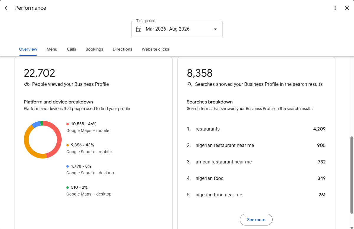 Google Business Profile Performance for March to August 2026 showing 22,702 profile views, 8,358 searches, relevant search terms, and Google Search and Maps discovery