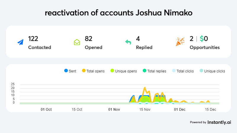 Email campaign dashboard showing 122 contacts, 82 opens, four replies and two opportunities, with activity plotted from October to December.